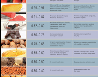 Valores de actividad de agua, Microorganismos y Alimentos