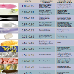 Valores de actividad de agua, Microorganismos y Productos Farmacéuticos y Cosméticos