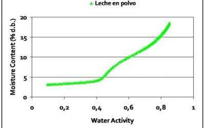 Apelmazamiento, endurecimiento y actividad de agua