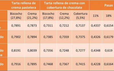 Actividad de agua y congelación