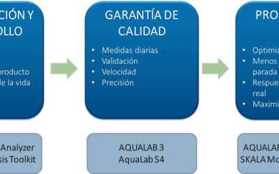 AquaLab una referencia en actividad de agua