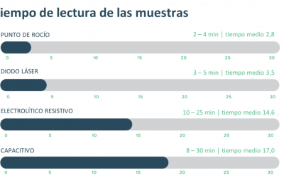Medidores, velocidad y precisión